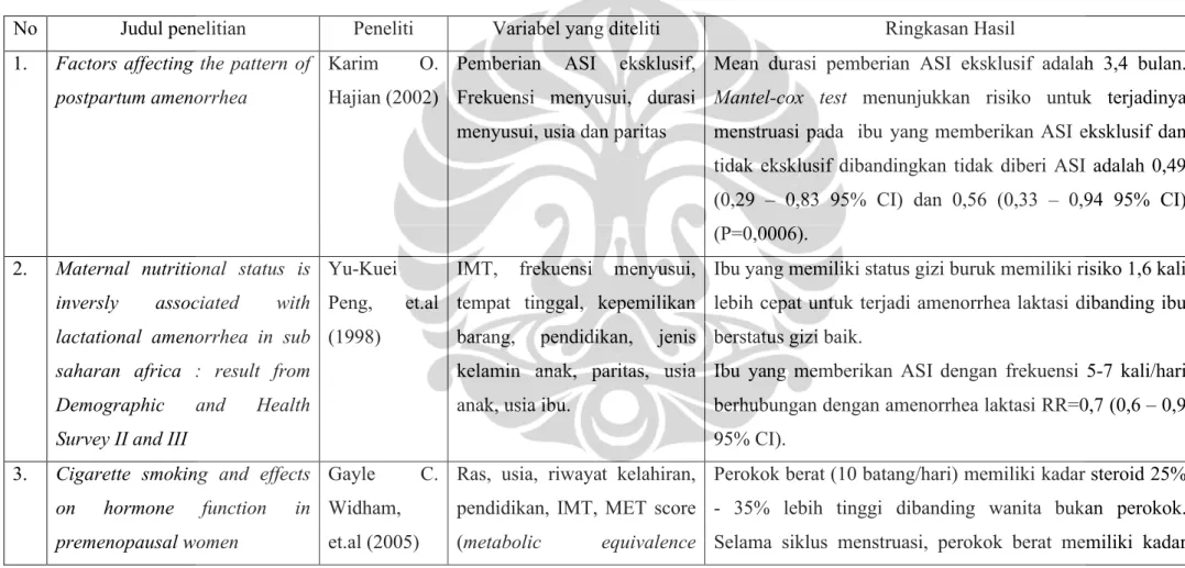 Tabel 2.1 Penelitian terkait amenorrhea laktasi