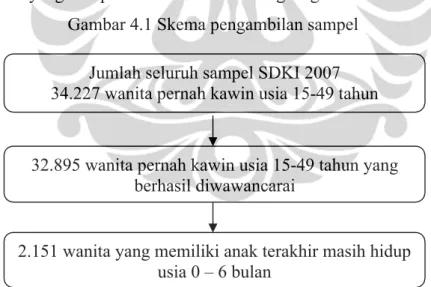 Gambar 4.1 Skema pengambilan sampel Jumlah seluruh sampel SDKI 2007  34.227 wanita pernah kawin usia 15-49 tahun