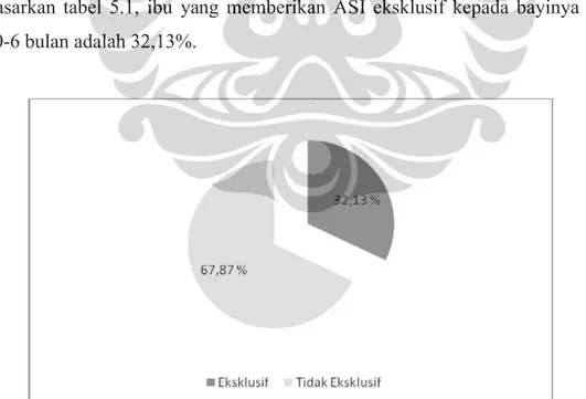 Gambar 5.2 Distribusi pola pemberian ASI pada anak usia 0-6 bulan di Indonesia