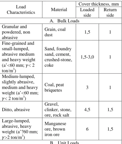 Tabel 2.1 Lapisan Sabuk Tekstil Muatan Curah  dan Satuan  Load  Characteristics  Material  Cover thickness, mm Loaded  side  Return side  A