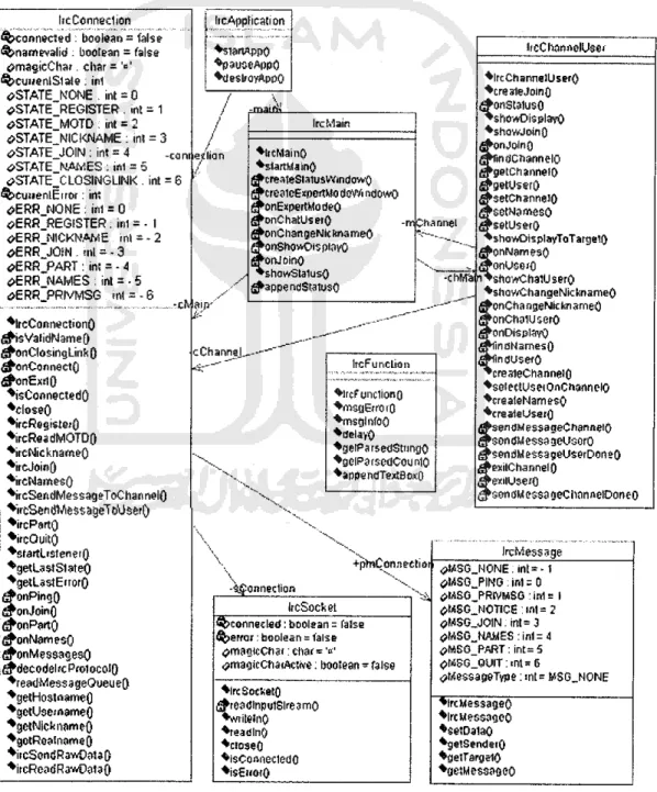 Gambar 4.2 Class Diagram
