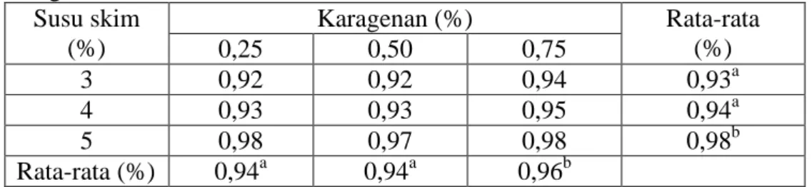 Tabel 3. Total asam yoghurt sari jagung dengan penambahan susu skim dan  karagenan  Susu skim  (%)  Karagenan (%)  Rata-rata  0,25  0,50  0,75  (%)  3  0,92  0,92  0,94  0,93 a 4  0,93  0,93  0,95  0,94 a 5  0,98  0,97  0,98  0,98 b Rata-rata (%)  0,94 a 0