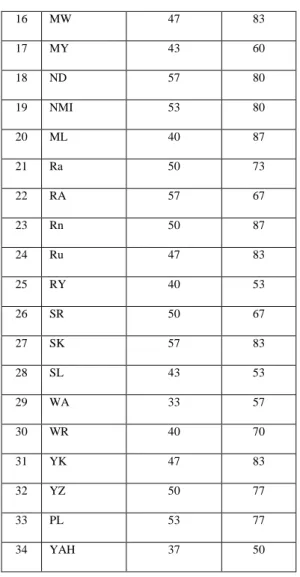 Tabel  4.1  menunjukkan  bahwa  perubahan  nilai  dari  pretest  ke  postest. Selanjutnya nilai yang diperoleh tersebut dianalisis untuk mencari  rata-rata  hasil  belajar,  gain,  dan  N-gain  yang  secara  singkat  ada  pada  tabel 4.2 di bawah ini