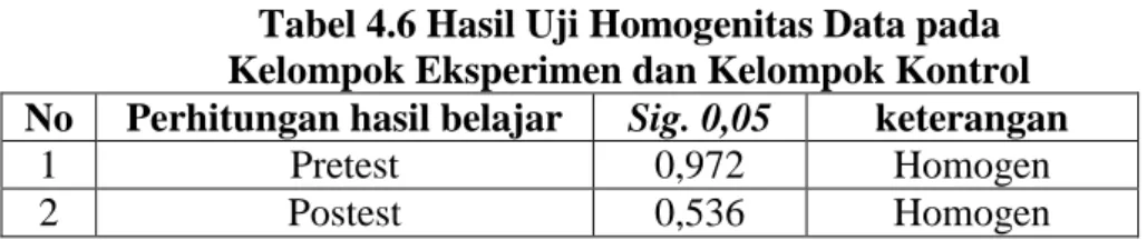 Tabel 4.6 Hasil Uji Homogenitas Data pada  Kelompok Eksperimen dan Kelompok Kontrol  No   Perhitungan hasil belajar  Sig