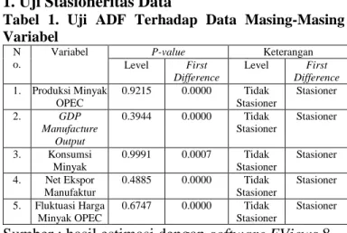 Tabel  1.  Uji  ADF  Terhadap  Data  Masing-Masing  Variabel 