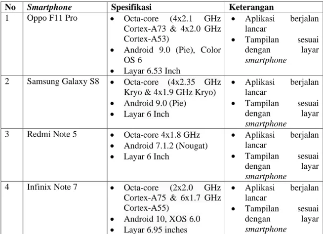 Tabel 3.1 Ujicoba Aplikasi 