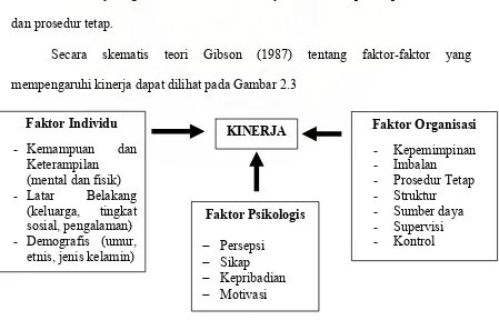 Gambar 2.3. Diagram Skematis Teori Perilaku dan Kinerja Menurut Gibson 