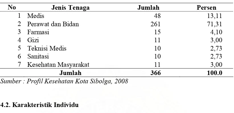 Tabel 4.2. Distribusi Responden Berdasarkan Pendidikan di Puskesmas dan Puskesmas Pembantu Kota Sibolga   
