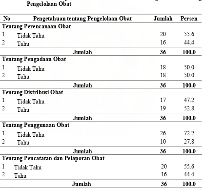 Tabel 4.3. Distribusi Responden Berdasarkan Uraian Pengetahuan tentang 