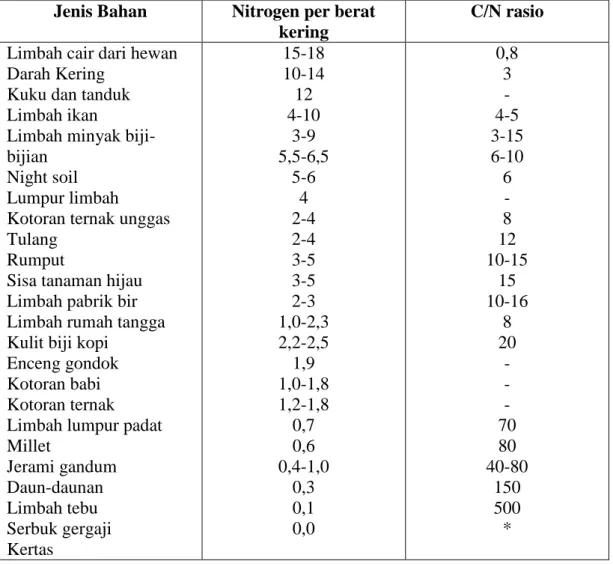 Tabel 3. Sumber bahan kompos, kandungan nitrogen, dan rasio C/N  Jenis Bahan  Nitrogen per berat 