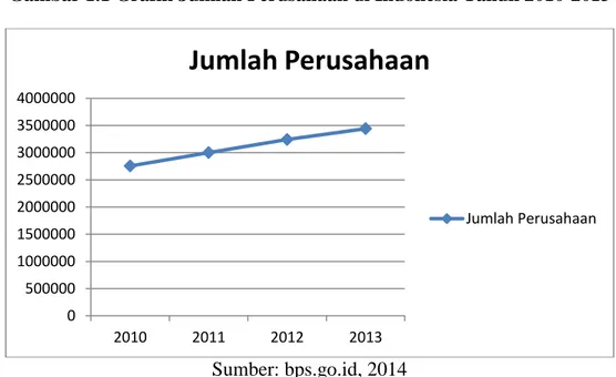 Gambar 1.1 Grafik Jumlah Perusahaan di Indonesia Tahun 2010-2013 