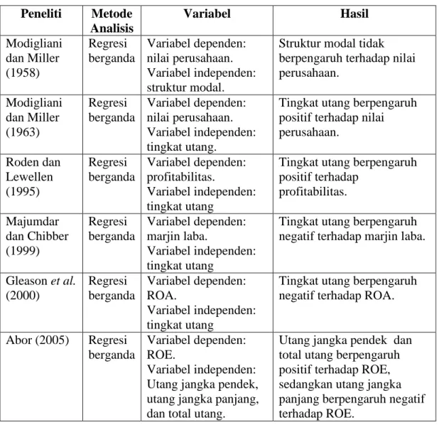 Tabel 2.1 Penelitian Terdahulu  Peneliti  Metode  Analisis  Variabel  Hasil  Modigliani  dan Miller  (1958)  Regresi  berganda  Variabel dependen: nilai perusahaan
