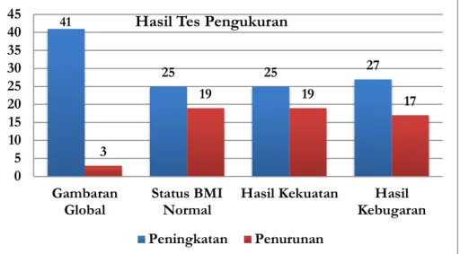 Gambar 1. Hasil Tes Pengukuran Total 