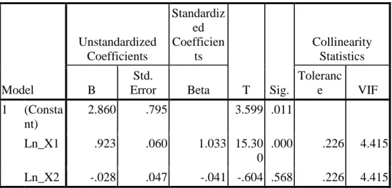 Tabel 3.8 Uji t 