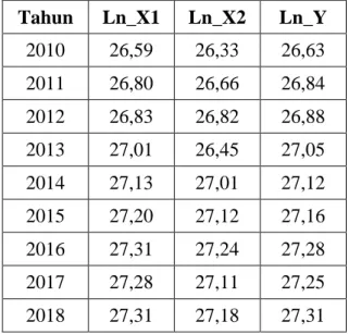 Tabel 3.3. Hasil Uji Normalitas Perencanaan Anggaran, Pelaksanaan Anggaran  Terhadap Realisasi Anggaran 