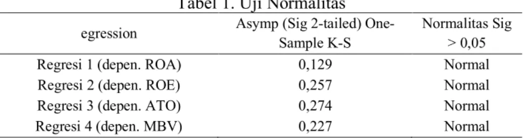 Tabel 1. Uji Normalitas 