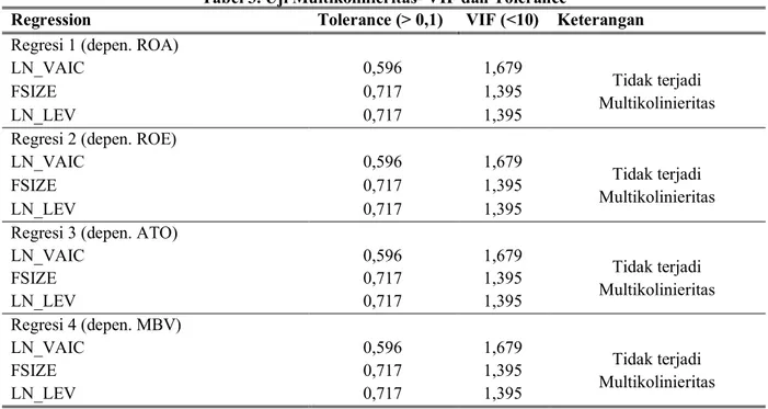 Tabel 3. Uji Multikolinieritas- VIF dan Tolerance 