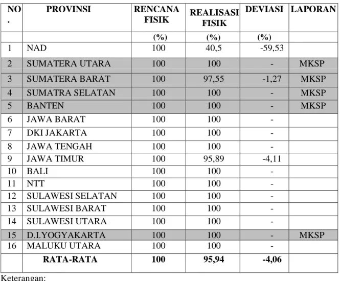 Tabel 4.1 Rekapitulasi  Progres  Fisik  Kegiatan  Pengembangan  Kawasan Perdesaan  Potensial 25 Desember 2013  NO 