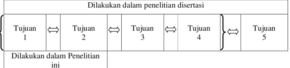 Gambar 1. Keterkaitan penelitian ini dengan penelitian disertasi 