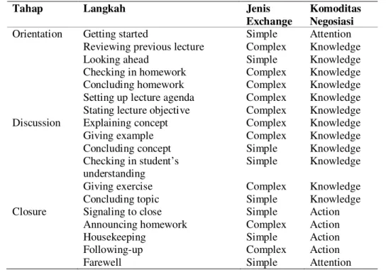 Table 1. Realisasi struktur exchange pada setiap tahap dan langkah  