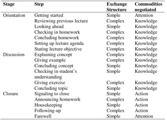 Table 1. The realization of the exchange structures across steps  