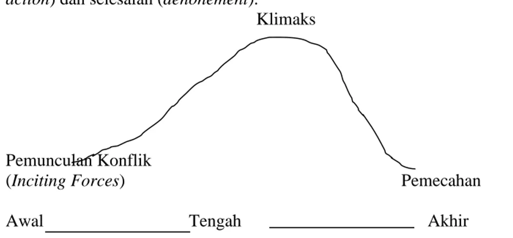 Diagram  struktur  didasarkan  pada  urutan  kejadian  dan  konflik  secara  kronologis  atau  disebut  juga  plot  jenis  progresif-konvensional-teoritis,  sebagaimana  dilukiskan  pada  gambar 1