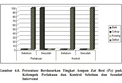 Gambar 4.8. Persentase Berdasarkan Tingkat Asupan Zat Besi (Fe) pada   Kelompok Perlakuan dan Kontrol Sebelum dan Sesudah  