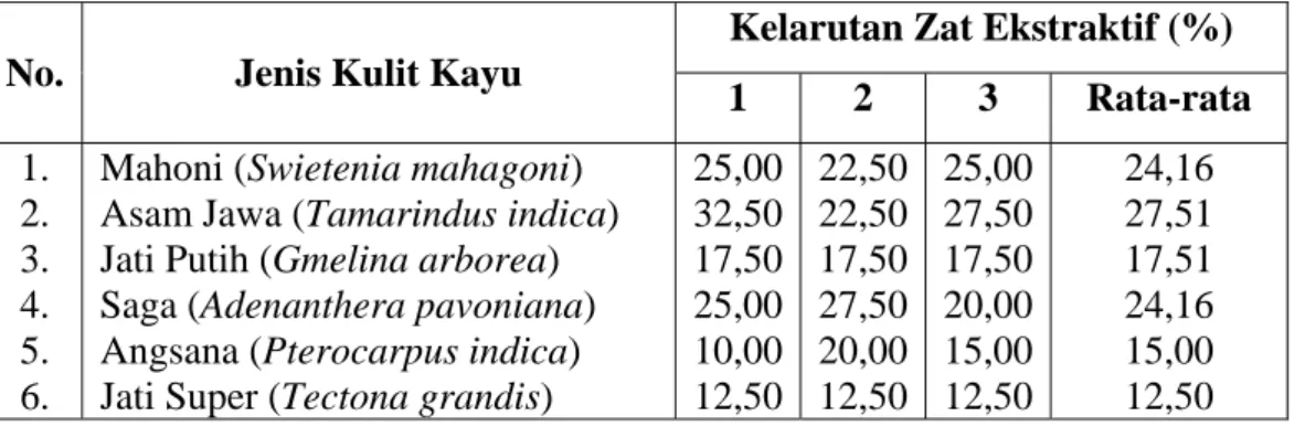 Tabel 3.  Kelarutan Zat Ekstraktif Dalam Air Dingin 