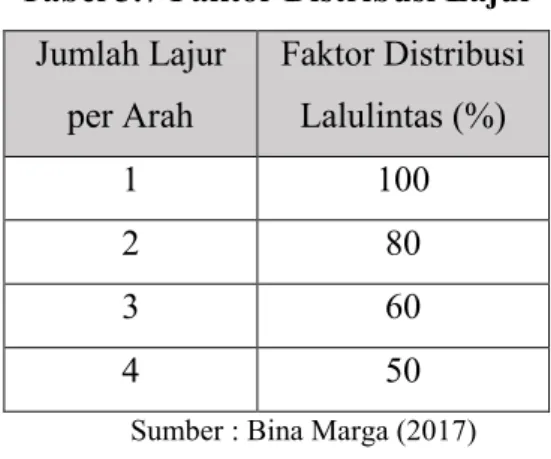 Tabel 3.7 Faktor Distribusi Lajur  Jumlah Lajur  per Arah  Faktor Distribusi Lalulintas (%)  1  100  2  80  3  60  4  50 