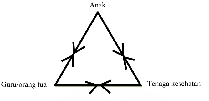 Gambar 1. Hubungan 3 komponen dalam status kesehatan gigi anak (Wright, 1987) 