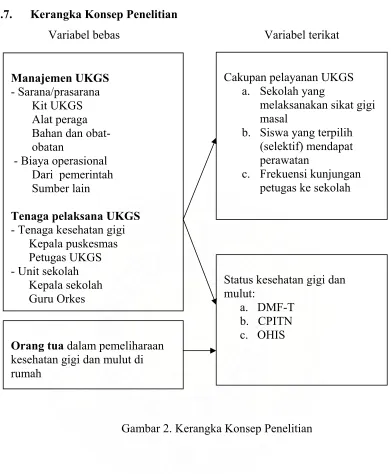 Gambar 2. Kerangka Konsep Penelitian 