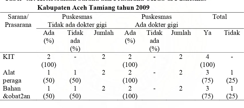 Tabel 4.4. Kategori Ketersediaan Sarana dan Prasarana UKGS di Puskesmas 