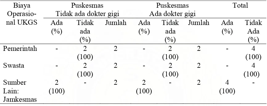 Tabel  4.5.  Ketersediaan Biaya Operasional untuk Pelaksanaan UKGS                      di Puskesmas Kabupaten Aceh Tamiang tahun 2009  