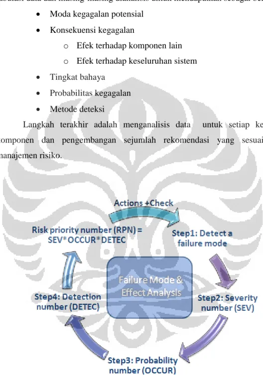 Gambar 2.2 Siklus FMEA 7.   Human factor analysis 