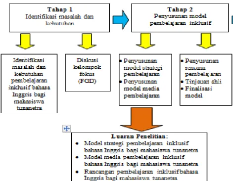 Gambar 2. Diagram Alir Penelitian 