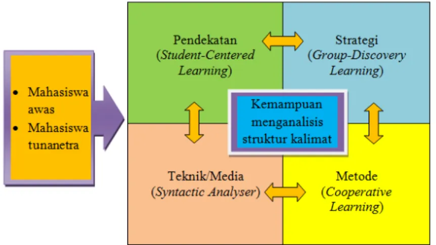 Diagram 4.1 Model Pembelajaran Inklusif Bahasa Inggris  5.1.3 Pembentukan Diagram Pohon 