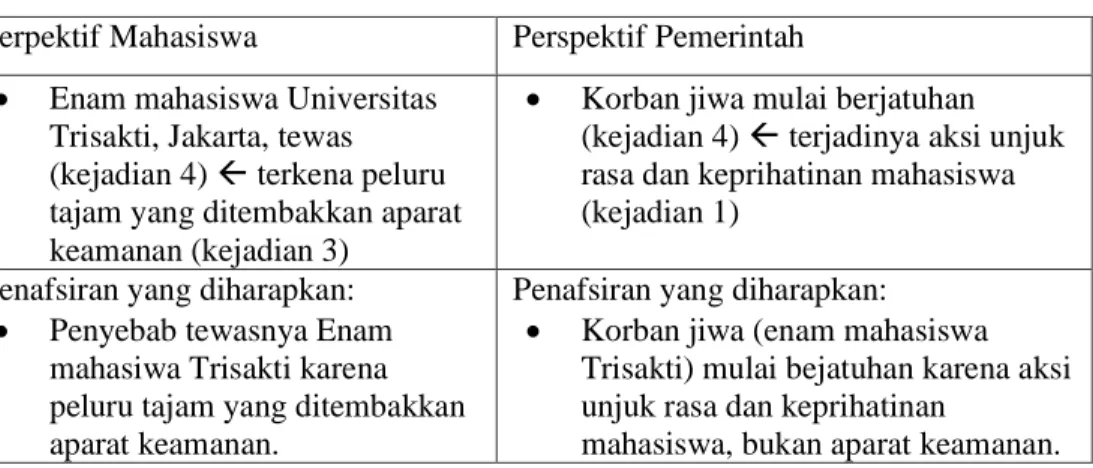 Tabel 4: Perspektif yang berbeda tentang Insiden Trisakti  Perpektif Mahasiswa  Perspektif Pemerintah 