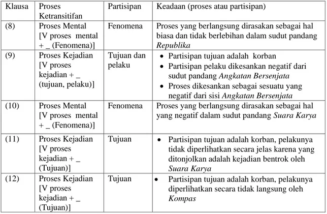 Tabel 5: Analisis Ketransitifan  Klausa  Proses 