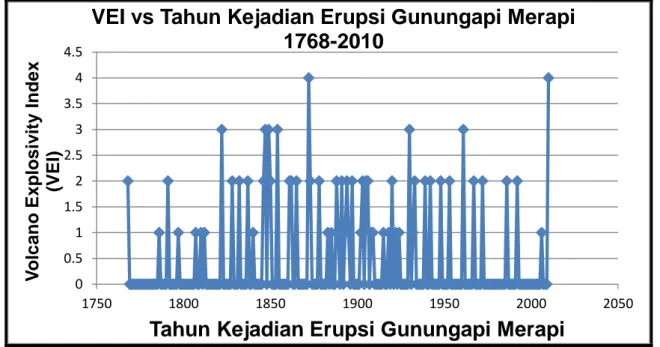 Gambar 1. Grafik skala VEI erupsi Gunungapi Merapi  tahun 1768 – 2010  (Voight, dkk. 2000 dan Brotopuspito, dkk