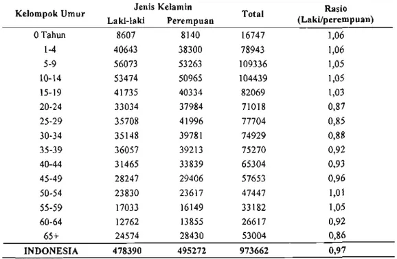 Tabel 1. Rasio dan Distribusi Penduduk Menurut Kelompok Umur Di Indonesia, Riskesdas 2007