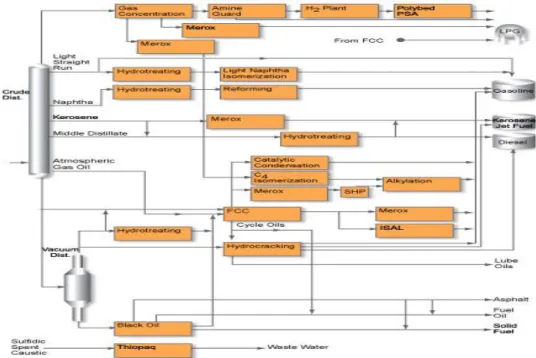 Gambar 2.2 Diagram proses kilang minyak 