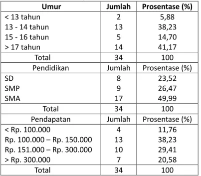 Tabel 1. Karakteristik Responden 