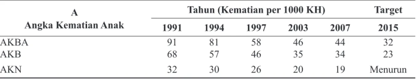 Tabel 1.  Trend AKB, AKN dan AKBA di Indonesia pada kurun waktu tahun 1991 sampai 2007 A
