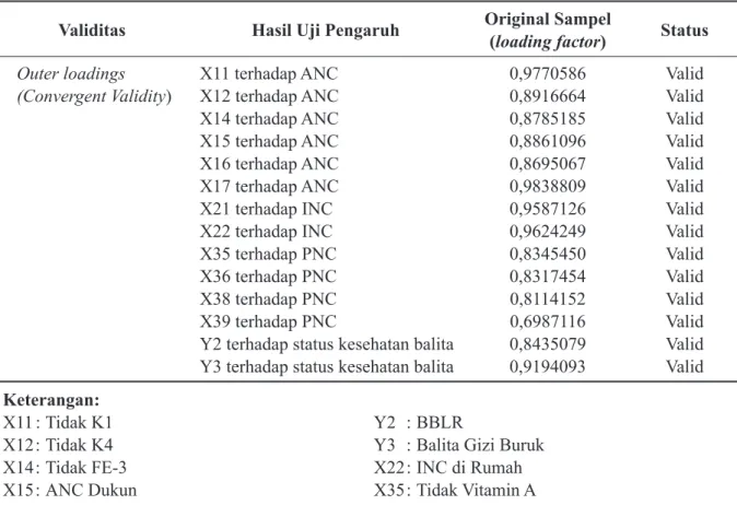 Tabel 5 menunjukkan bahwa semua indikator  reliabel membentuk konstruknya. Terdapat  14 variabel manifes yang memenuhi validitas  konvergen, diskriminan dan reliabel