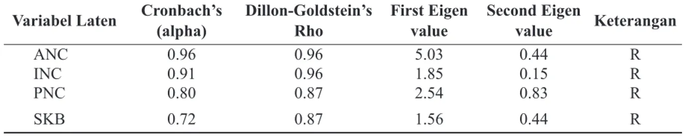 Tabel 5. Nilai  Cronbach’s (alpha) Variabel Laten ANC, INC, PNC dan SKB Variabel Laten Cronbach’s 