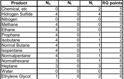 Tabel 2. 5 Hazardous Score to Aquatic Toxicity [2]