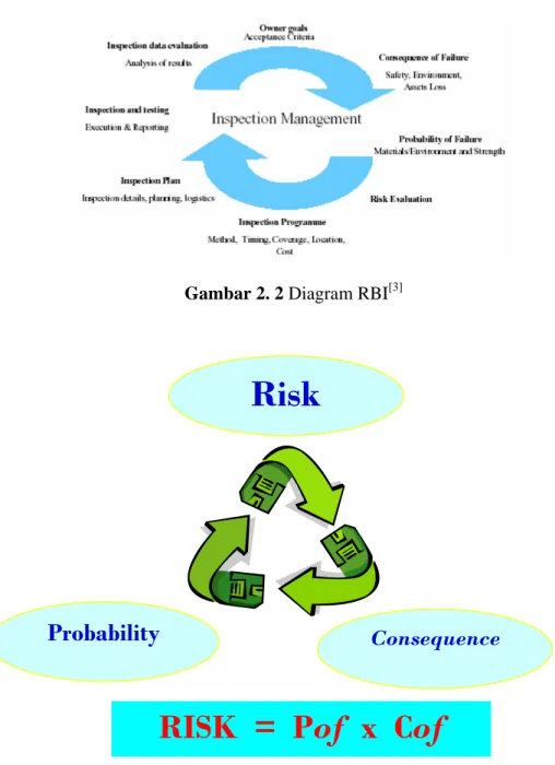 Gambar 2. 3 Risk Assessment Model [3]