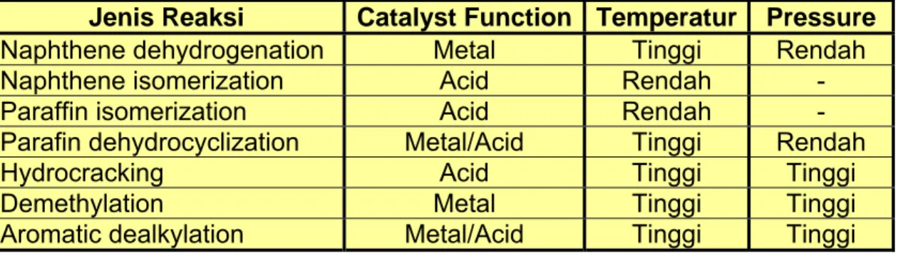 Tabel I.  Reaksi yang Terjadi pada Unit Catalytic Reforming 