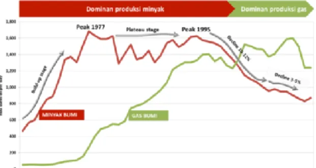 Gambar  1  .  Grafik  Produksi M inyak Nasional dan Konsumsi BBM   Serta LPG  