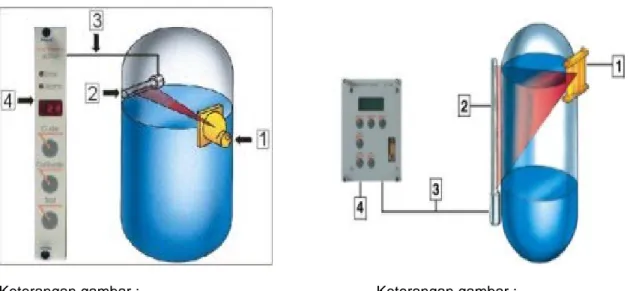 Gambar 2.  Tipe Pengukuran Level Detector Coke Chamber 
